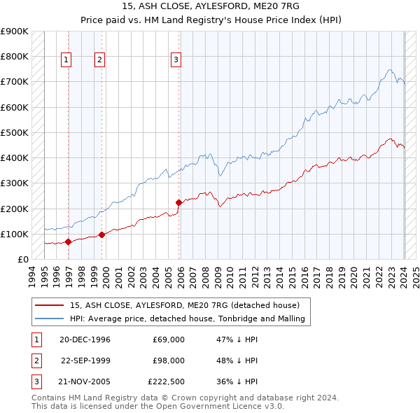 15, ASH CLOSE, AYLESFORD, ME20 7RG: Price paid vs HM Land Registry's House Price Index