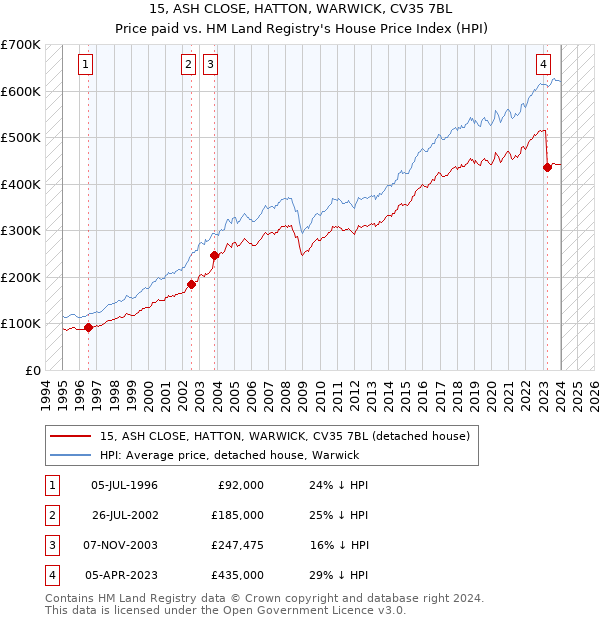15, ASH CLOSE, HATTON, WARWICK, CV35 7BL: Price paid vs HM Land Registry's House Price Index