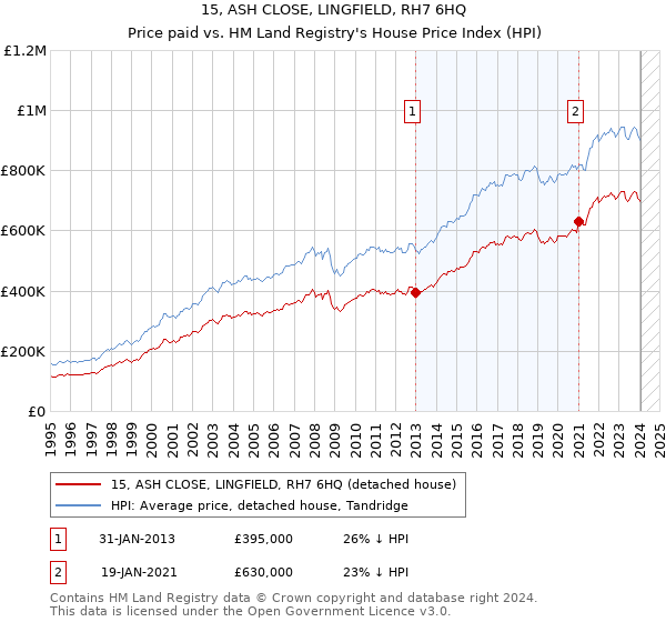 15, ASH CLOSE, LINGFIELD, RH7 6HQ: Price paid vs HM Land Registry's House Price Index