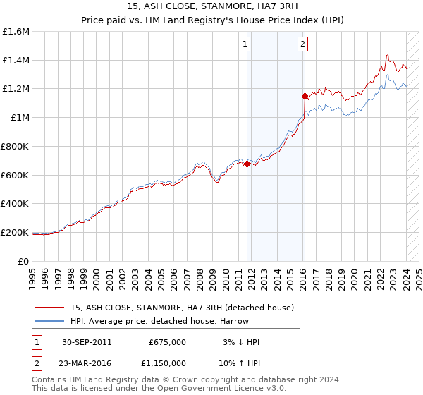 15, ASH CLOSE, STANMORE, HA7 3RH: Price paid vs HM Land Registry's House Price Index