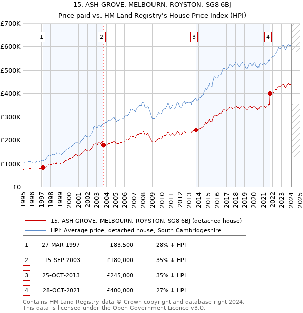 15, ASH GROVE, MELBOURN, ROYSTON, SG8 6BJ: Price paid vs HM Land Registry's House Price Index