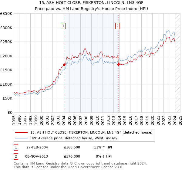 15, ASH HOLT CLOSE, FISKERTON, LINCOLN, LN3 4GF: Price paid vs HM Land Registry's House Price Index