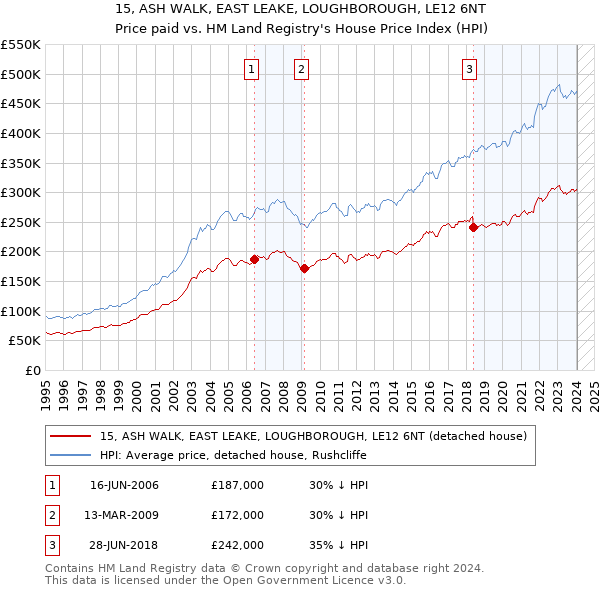 15, ASH WALK, EAST LEAKE, LOUGHBOROUGH, LE12 6NT: Price paid vs HM Land Registry's House Price Index