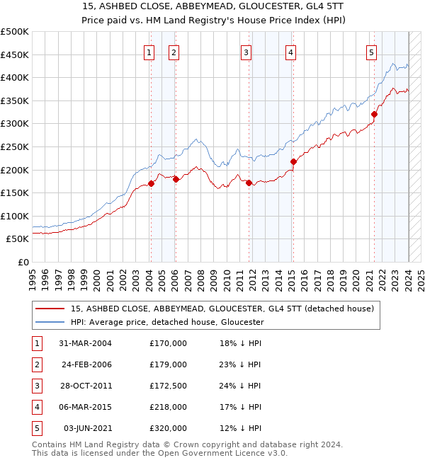 15, ASHBED CLOSE, ABBEYMEAD, GLOUCESTER, GL4 5TT: Price paid vs HM Land Registry's House Price Index