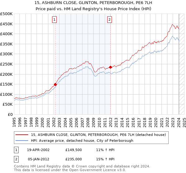 15, ASHBURN CLOSE, GLINTON, PETERBOROUGH, PE6 7LH: Price paid vs HM Land Registry's House Price Index