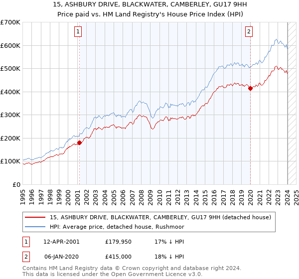 15, ASHBURY DRIVE, BLACKWATER, CAMBERLEY, GU17 9HH: Price paid vs HM Land Registry's House Price Index