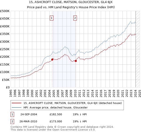 15, ASHCROFT CLOSE, MATSON, GLOUCESTER, GL4 6JX: Price paid vs HM Land Registry's House Price Index