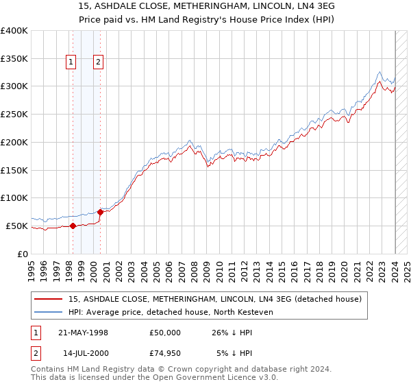 15, ASHDALE CLOSE, METHERINGHAM, LINCOLN, LN4 3EG: Price paid vs HM Land Registry's House Price Index