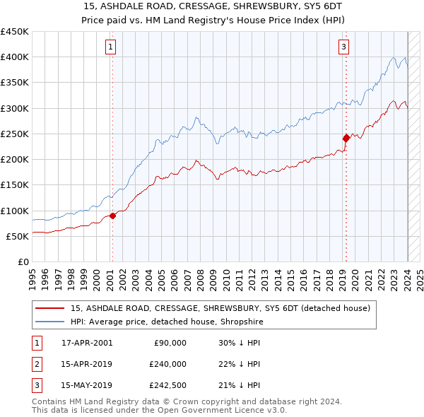 15, ASHDALE ROAD, CRESSAGE, SHREWSBURY, SY5 6DT: Price paid vs HM Land Registry's House Price Index
