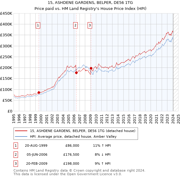 15, ASHDENE GARDENS, BELPER, DE56 1TG: Price paid vs HM Land Registry's House Price Index