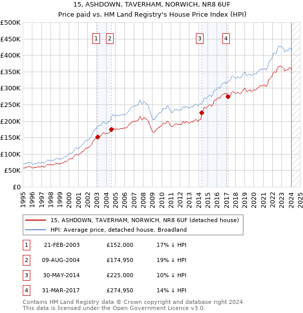 15, ASHDOWN, TAVERHAM, NORWICH, NR8 6UF: Price paid vs HM Land Registry's House Price Index