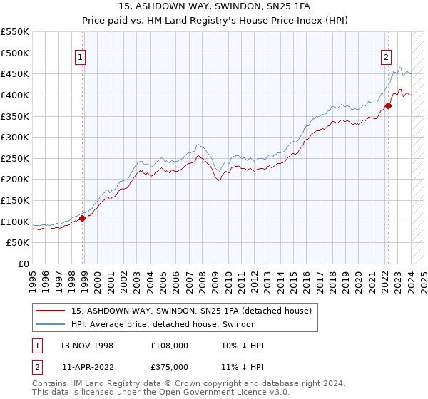 15, ASHDOWN WAY, SWINDON, SN25 1FA: Price paid vs HM Land Registry's House Price Index