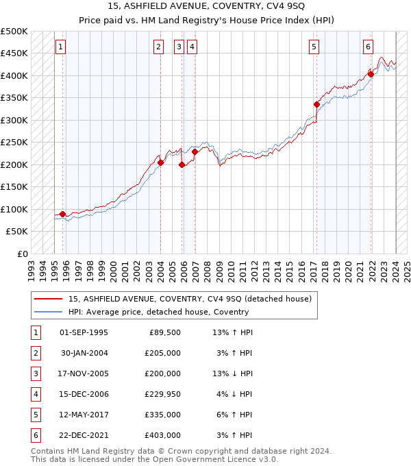 15, ASHFIELD AVENUE, COVENTRY, CV4 9SQ: Price paid vs HM Land Registry's House Price Index
