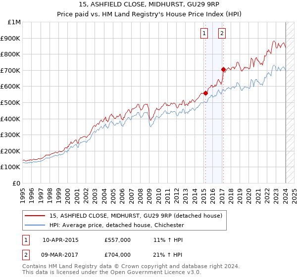 15, ASHFIELD CLOSE, MIDHURST, GU29 9RP: Price paid vs HM Land Registry's House Price Index