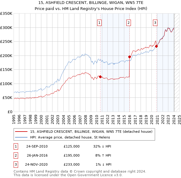 15, ASHFIELD CRESCENT, BILLINGE, WIGAN, WN5 7TE: Price paid vs HM Land Registry's House Price Index