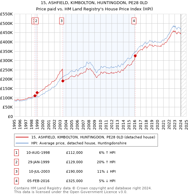15, ASHFIELD, KIMBOLTON, HUNTINGDON, PE28 0LD: Price paid vs HM Land Registry's House Price Index