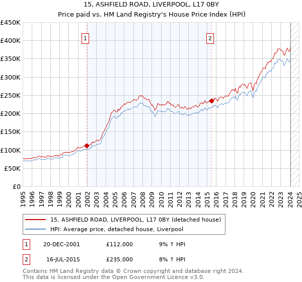 15, ASHFIELD ROAD, LIVERPOOL, L17 0BY: Price paid vs HM Land Registry's House Price Index