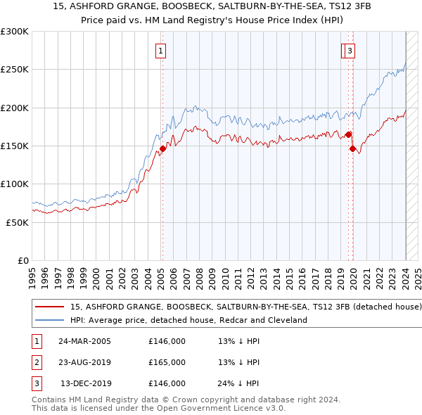 15, ASHFORD GRANGE, BOOSBECK, SALTBURN-BY-THE-SEA, TS12 3FB: Price paid vs HM Land Registry's House Price Index