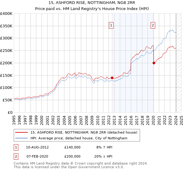 15, ASHFORD RISE, NOTTINGHAM, NG8 2RR: Price paid vs HM Land Registry's House Price Index