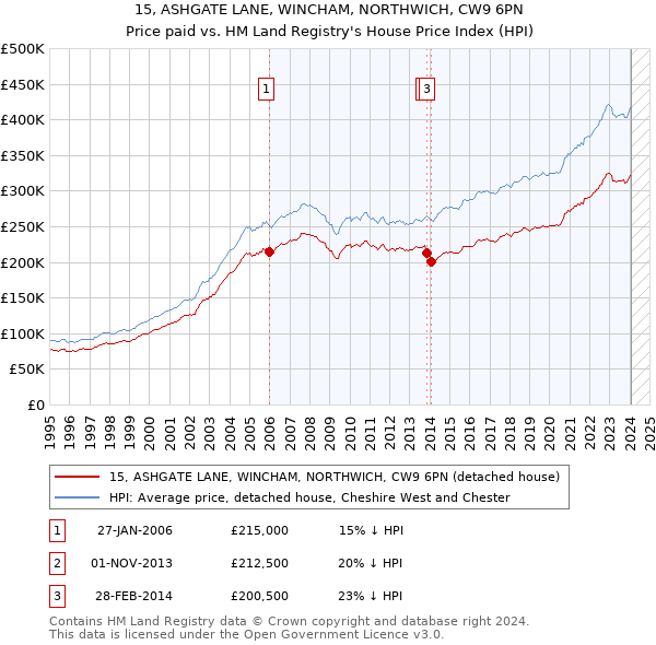 15, ASHGATE LANE, WINCHAM, NORTHWICH, CW9 6PN: Price paid vs HM Land Registry's House Price Index