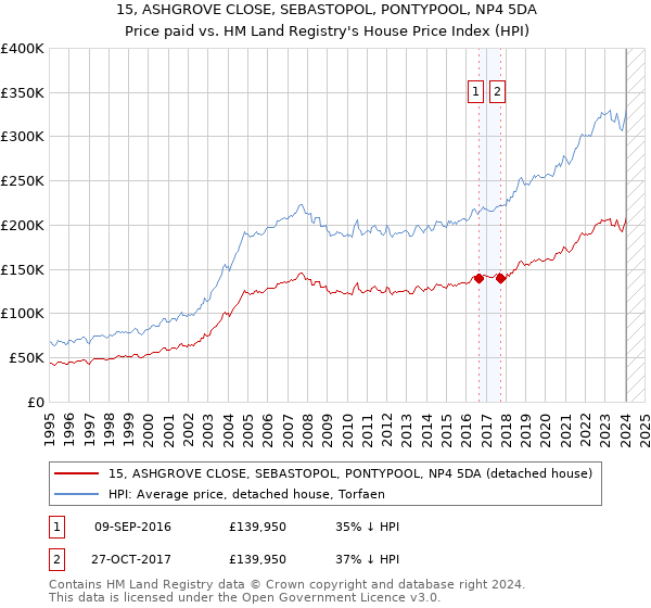 15, ASHGROVE CLOSE, SEBASTOPOL, PONTYPOOL, NP4 5DA: Price paid vs HM Land Registry's House Price Index