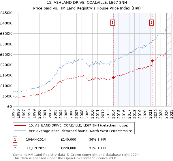 15, ASHLAND DRIVE, COALVILLE, LE67 3NH: Price paid vs HM Land Registry's House Price Index