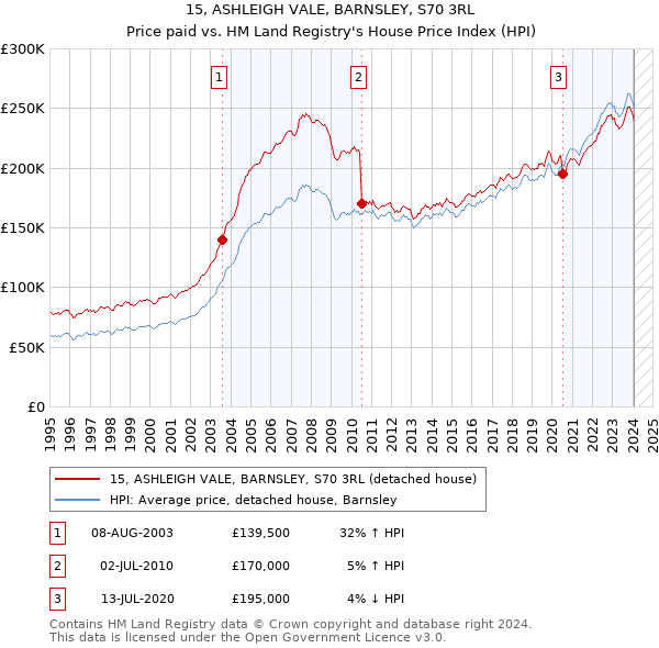 15, ASHLEIGH VALE, BARNSLEY, S70 3RL: Price paid vs HM Land Registry's House Price Index