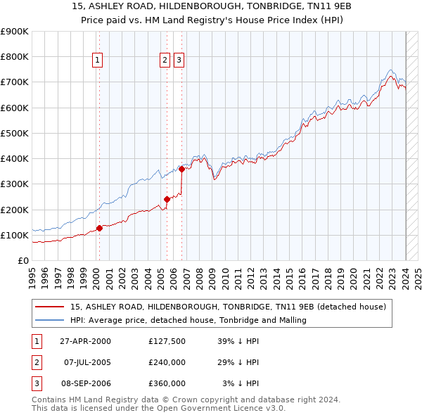 15, ASHLEY ROAD, HILDENBOROUGH, TONBRIDGE, TN11 9EB: Price paid vs HM Land Registry's House Price Index