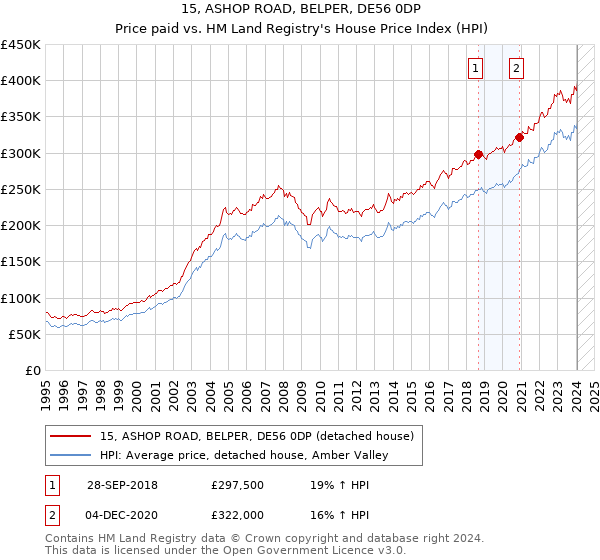 15, ASHOP ROAD, BELPER, DE56 0DP: Price paid vs HM Land Registry's House Price Index