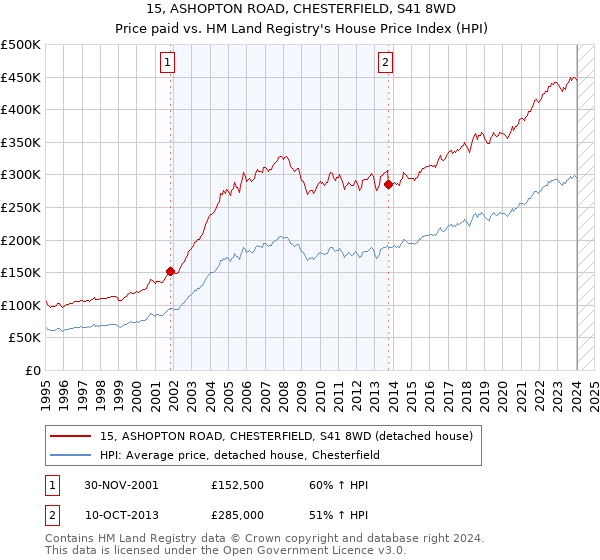 15, ASHOPTON ROAD, CHESTERFIELD, S41 8WD: Price paid vs HM Land Registry's House Price Index