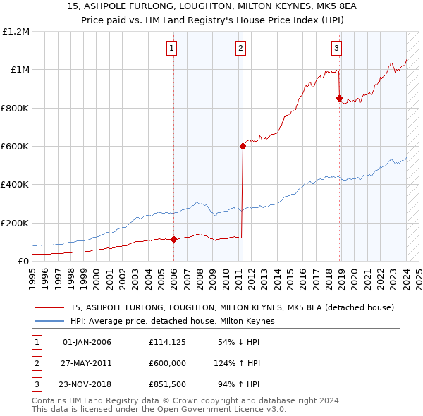 15, ASHPOLE FURLONG, LOUGHTON, MILTON KEYNES, MK5 8EA: Price paid vs HM Land Registry's House Price Index
