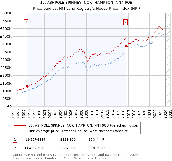 15, ASHPOLE SPINNEY, NORTHAMPTON, NN4 9QB: Price paid vs HM Land Registry's House Price Index