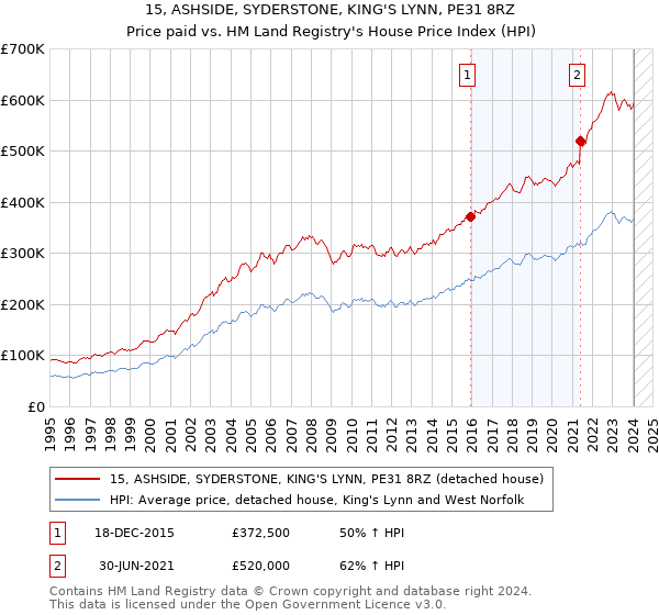 15, ASHSIDE, SYDERSTONE, KING'S LYNN, PE31 8RZ: Price paid vs HM Land Registry's House Price Index