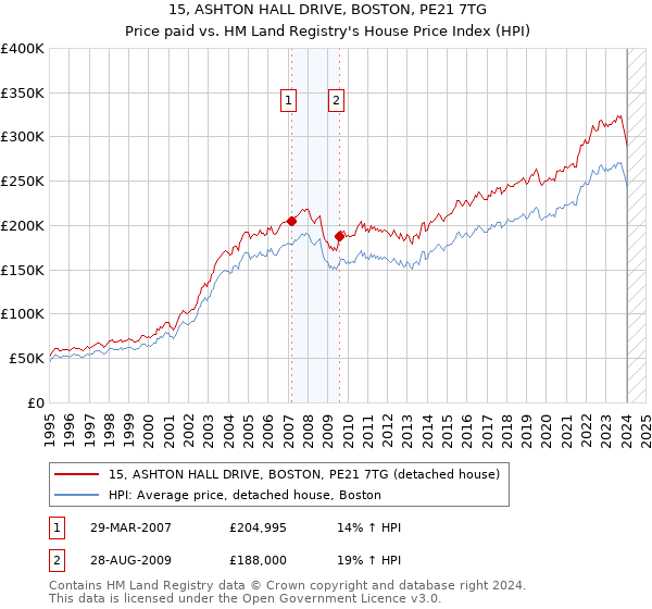 15, ASHTON HALL DRIVE, BOSTON, PE21 7TG: Price paid vs HM Land Registry's House Price Index