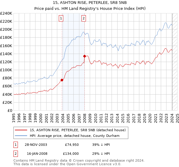 15, ASHTON RISE, PETERLEE, SR8 5NB: Price paid vs HM Land Registry's House Price Index