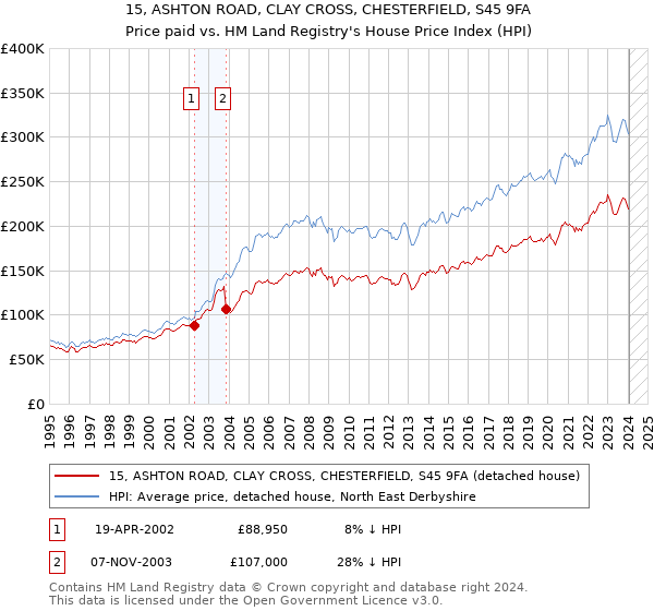 15, ASHTON ROAD, CLAY CROSS, CHESTERFIELD, S45 9FA: Price paid vs HM Land Registry's House Price Index