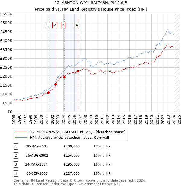 15, ASHTON WAY, SALTASH, PL12 6JE: Price paid vs HM Land Registry's House Price Index