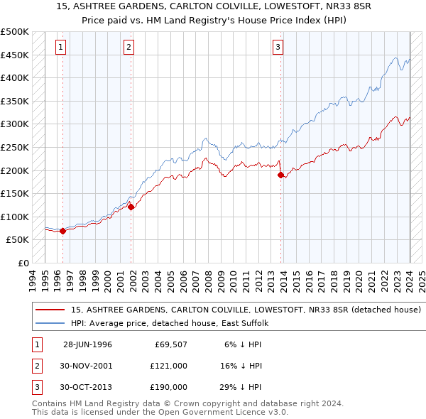 15, ASHTREE GARDENS, CARLTON COLVILLE, LOWESTOFT, NR33 8SR: Price paid vs HM Land Registry's House Price Index