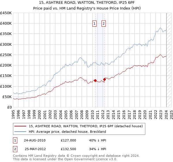 15, ASHTREE ROAD, WATTON, THETFORD, IP25 6PF: Price paid vs HM Land Registry's House Price Index