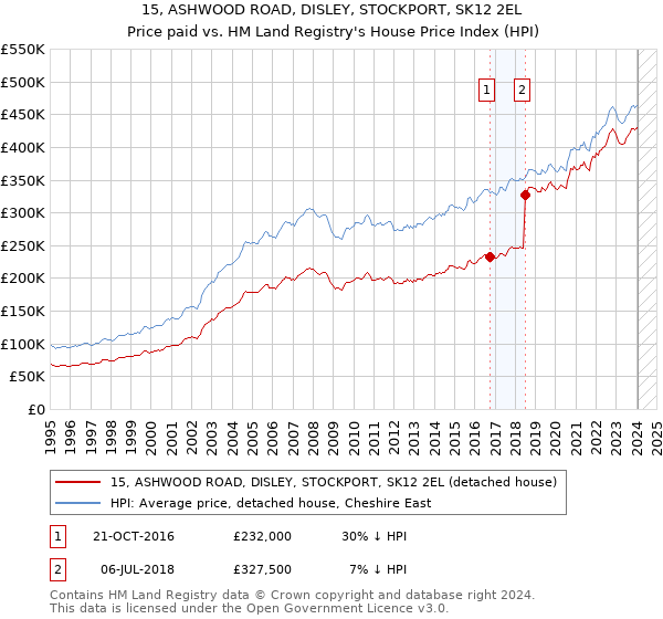 15, ASHWOOD ROAD, DISLEY, STOCKPORT, SK12 2EL: Price paid vs HM Land Registry's House Price Index
