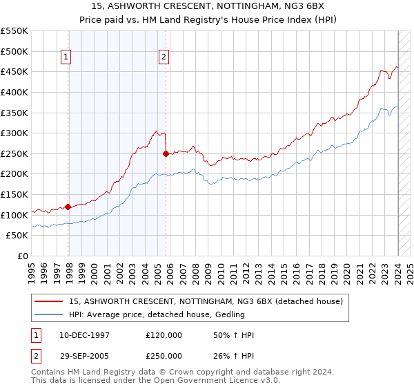15, ASHWORTH CRESCENT, NOTTINGHAM, NG3 6BX: Price paid vs HM Land Registry's House Price Index