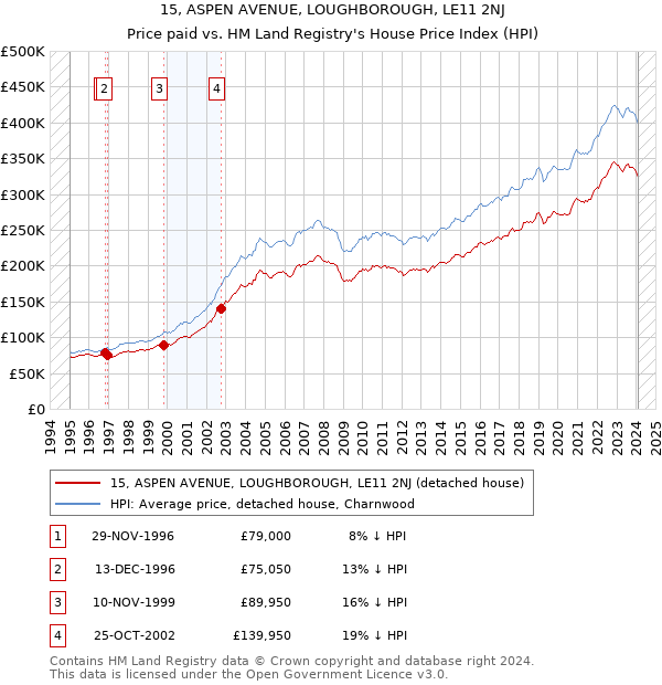 15, ASPEN AVENUE, LOUGHBOROUGH, LE11 2NJ: Price paid vs HM Land Registry's House Price Index