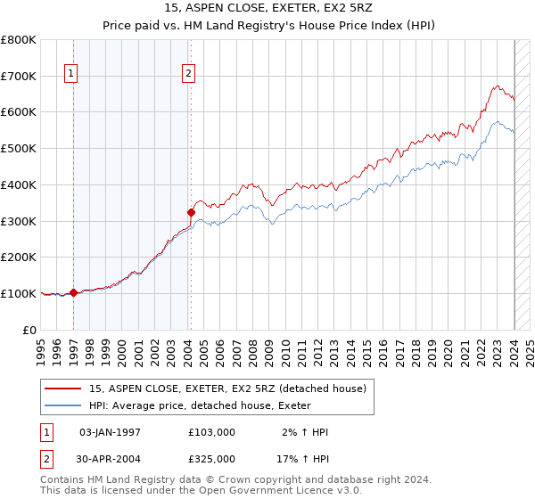 15, ASPEN CLOSE, EXETER, EX2 5RZ: Price paid vs HM Land Registry's House Price Index