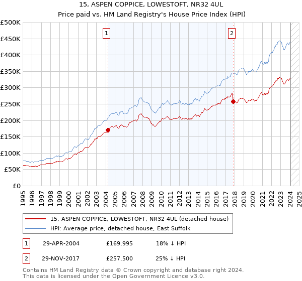 15, ASPEN COPPICE, LOWESTOFT, NR32 4UL: Price paid vs HM Land Registry's House Price Index