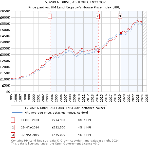15, ASPEN DRIVE, ASHFORD, TN23 3QP: Price paid vs HM Land Registry's House Price Index