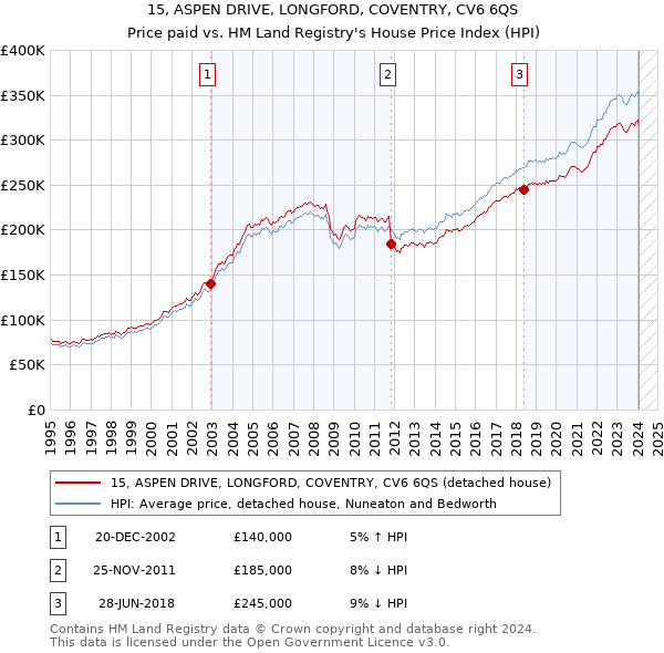 15, ASPEN DRIVE, LONGFORD, COVENTRY, CV6 6QS: Price paid vs HM Land Registry's House Price Index