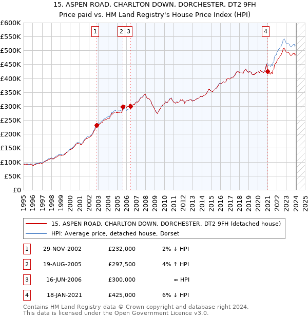 15, ASPEN ROAD, CHARLTON DOWN, DORCHESTER, DT2 9FH: Price paid vs HM Land Registry's House Price Index