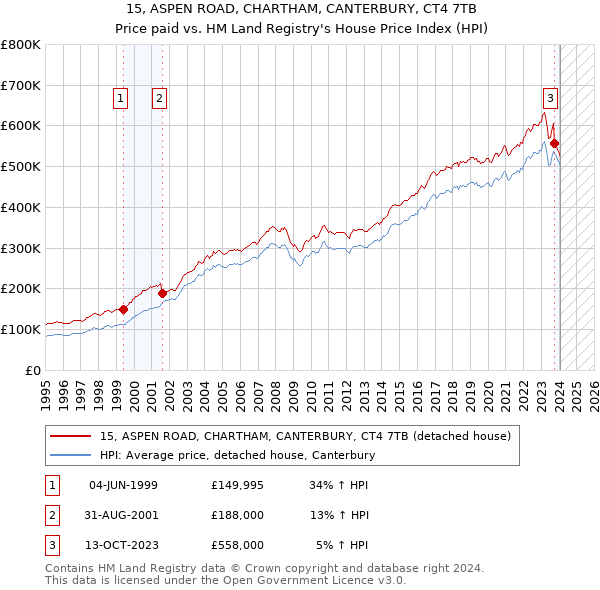 15, ASPEN ROAD, CHARTHAM, CANTERBURY, CT4 7TB: Price paid vs HM Land Registry's House Price Index