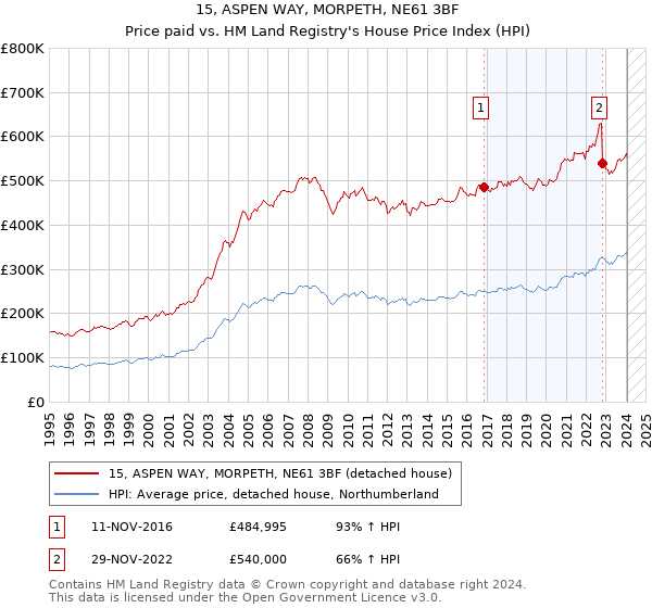 15, ASPEN WAY, MORPETH, NE61 3BF: Price paid vs HM Land Registry's House Price Index