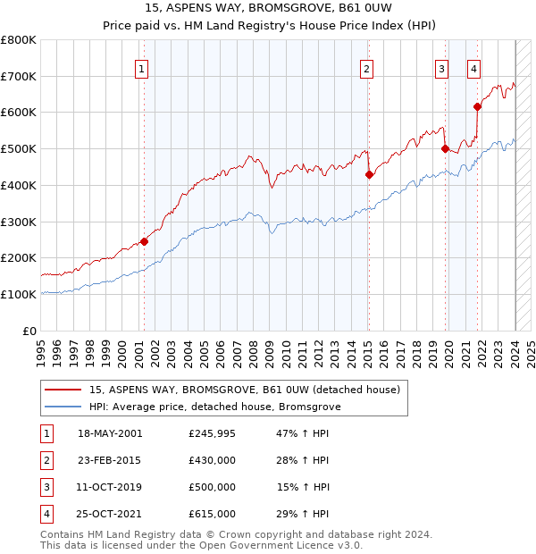 15, ASPENS WAY, BROMSGROVE, B61 0UW: Price paid vs HM Land Registry's House Price Index